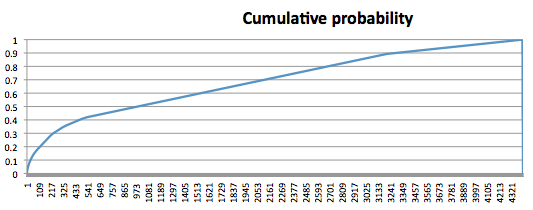 Cumulative probability of guessing passwords