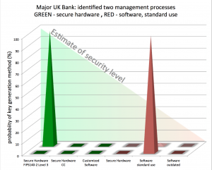 Major UK bank - two security processes identified