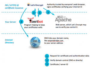 letsencrypt domain control verification